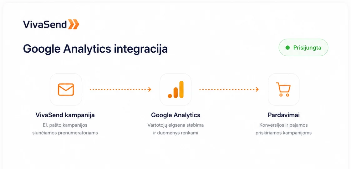 „Google Analytics" integracija
